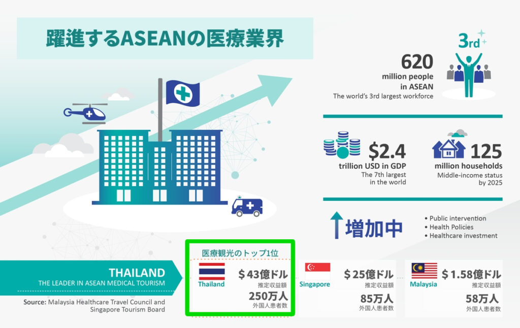 タイ　医療業界　ASEAN