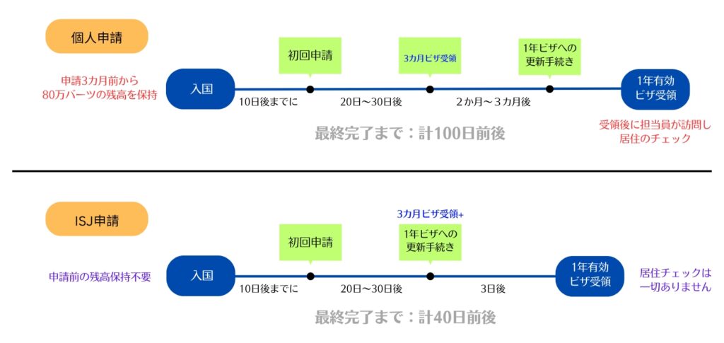 リタイアメントビザ受領までの流れ