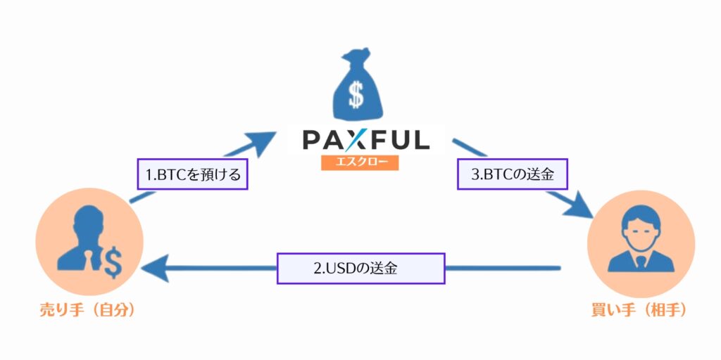 PAXFUL　P2P　エスクローの仕組み