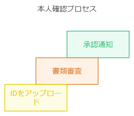 PAXFUL本人確認の流れ