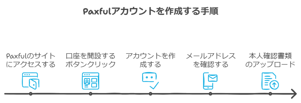 口座回開設の流れ