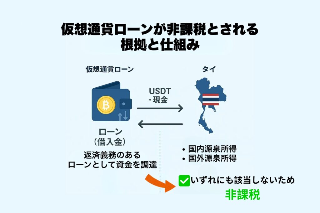 クリプトローン非課税の仕組