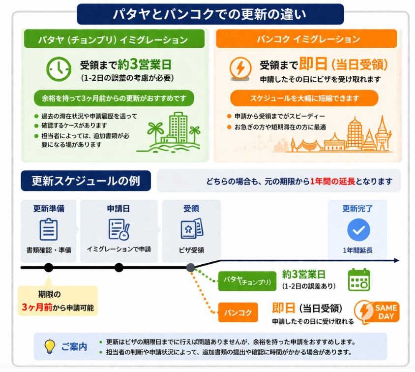 リタイアメントビザの更新所要時間