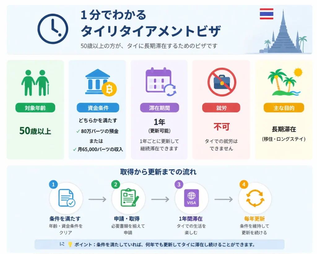 タイ リタイアメントビザ 条件・費用・期間の概要（50歳以上・80万バーツ・1年更新）