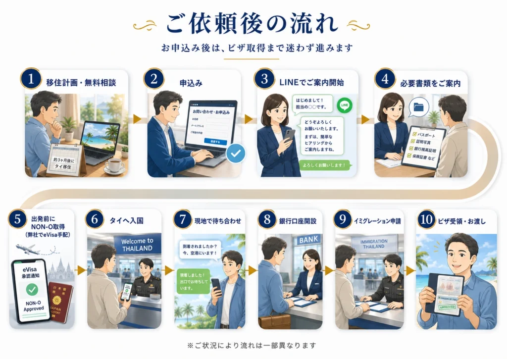 リタイアメントビザ取得代行お申込み後の具体的な流れ