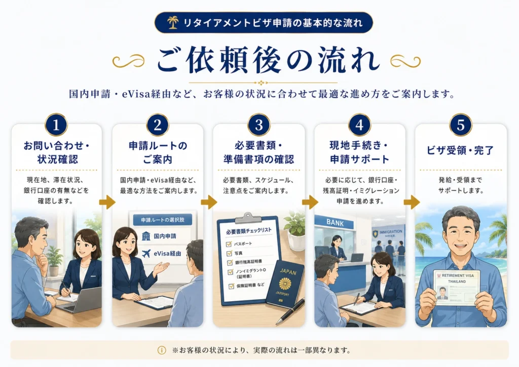 リタイアメントビザ取得までの流れ