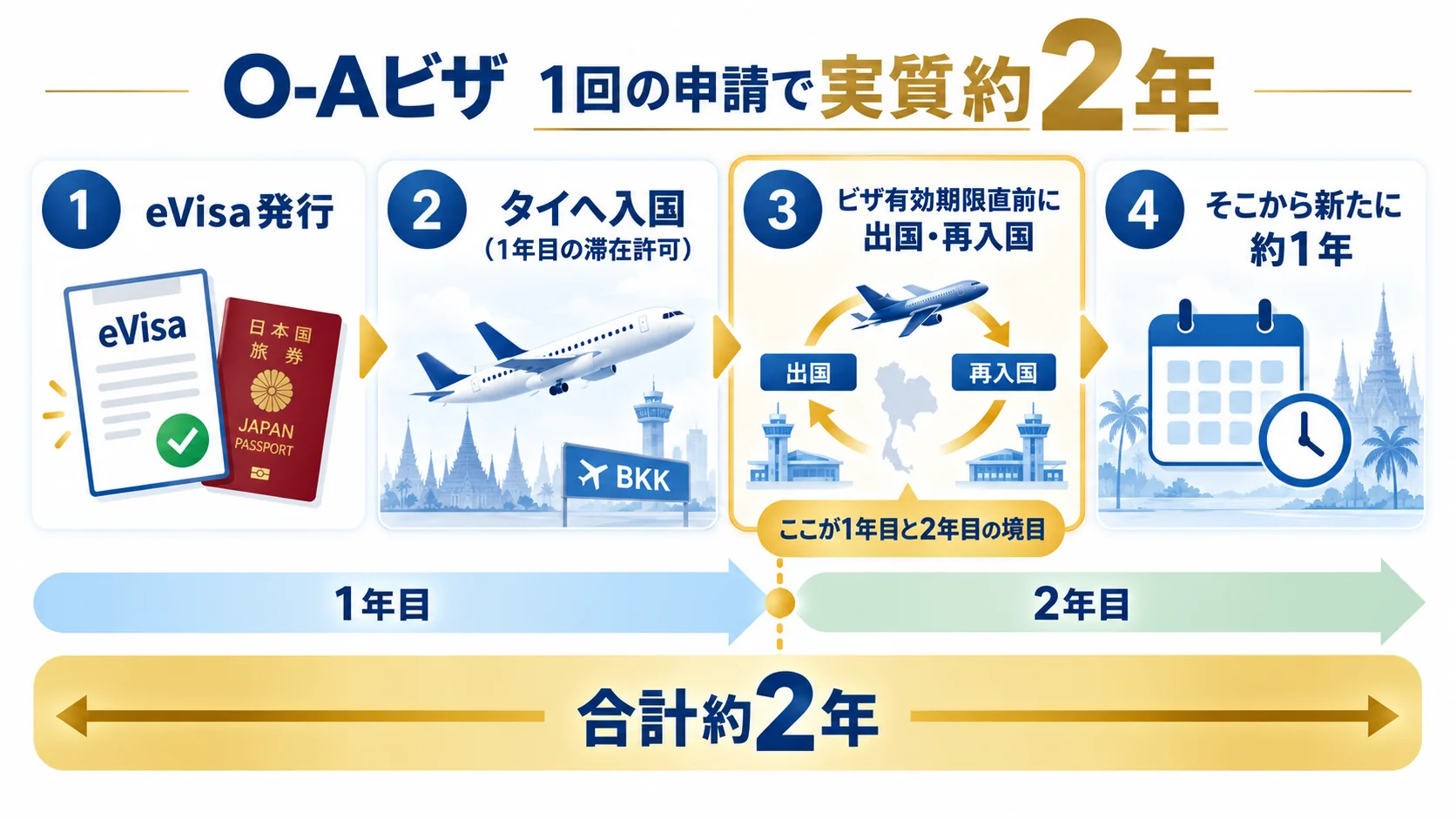 O-Aビザは1回の申請で実質約2年：eVisa発行→入国→期限直前に出国・再入国→新たに約1年
