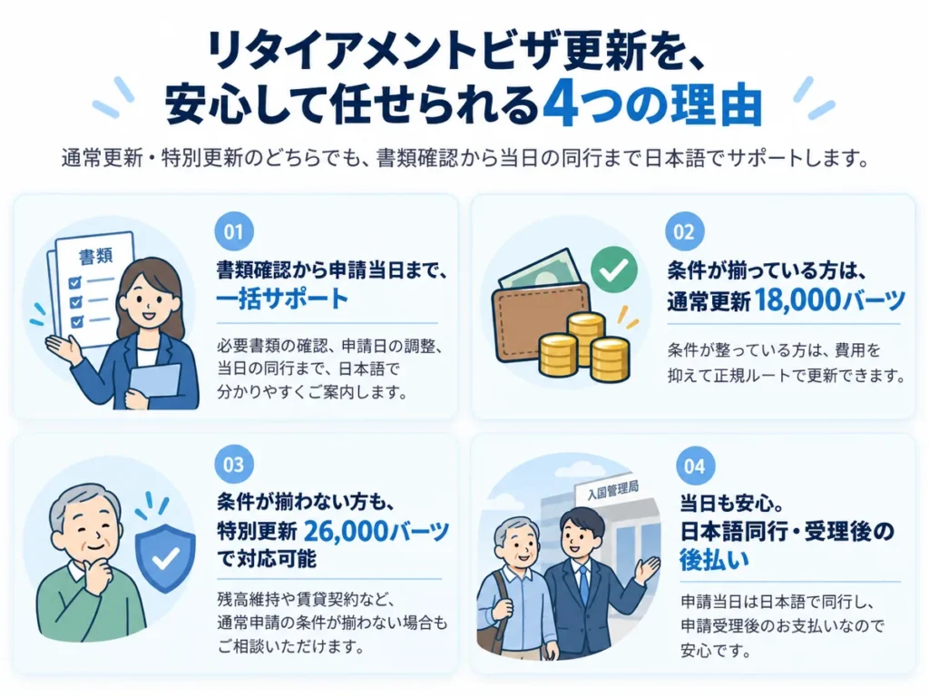 リタイアメントビザ更新を安心して任せられる4つの理由（通常更新18,000バーツ・特別更新26,000バーツ・書類確認から当日の同行まで日本語サポート・申請受理後の後払い）