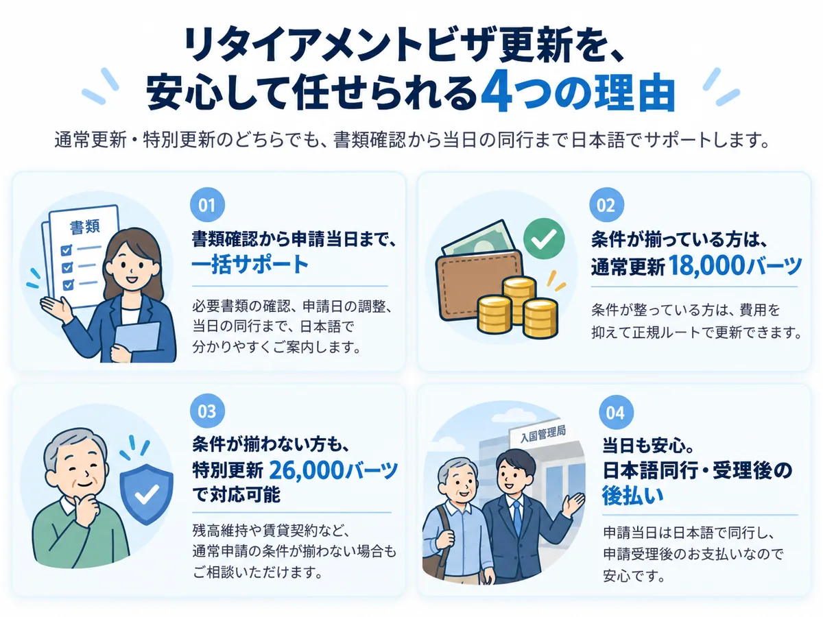 リタイアメントビザ更新を安心して任せられる4つの理由（通常更新18,000バーツ・特別更新26,000バーツ・書類確認から当日の同行まで日本語サポート・申請受理後の後払い）